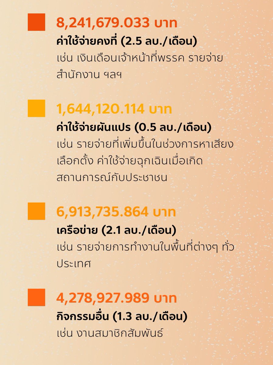 PanJ's tweet image. #พรรคประชาชน แสดงผล stretch goal แบบใหม่ คือเงินที่ได้ ทำให้พรรรครันอยู่ได้อีกกี่เดือน เล่นกับใจโหวตเตอร์สุด ๆ ถ้าแกไม่อยากอยากให้พรรครันเวย์หมด บริจาคสิ! แถมแจกแจงว่ารายจ่ายต่อเดือนพรรคใช้ทำอะไรบ้าง