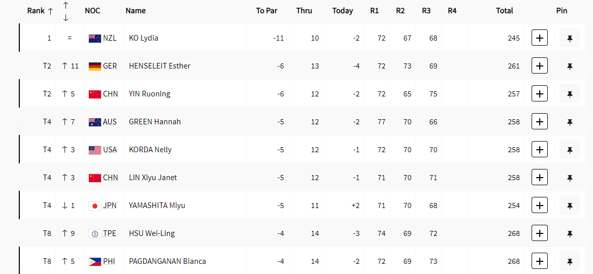 SprtsEngnrd's tweet photo. It's not over until it's over 🇵🇭

Bianca Pagdanganan is currently tied at 8th spot in tight final round of women's golf with four holes left.

Meanwhile, Dottie Ardinas soars 20th place with two holes left.

#LabanPilipinas 
#Paris2024 https://t.co/mOIyqmcJry