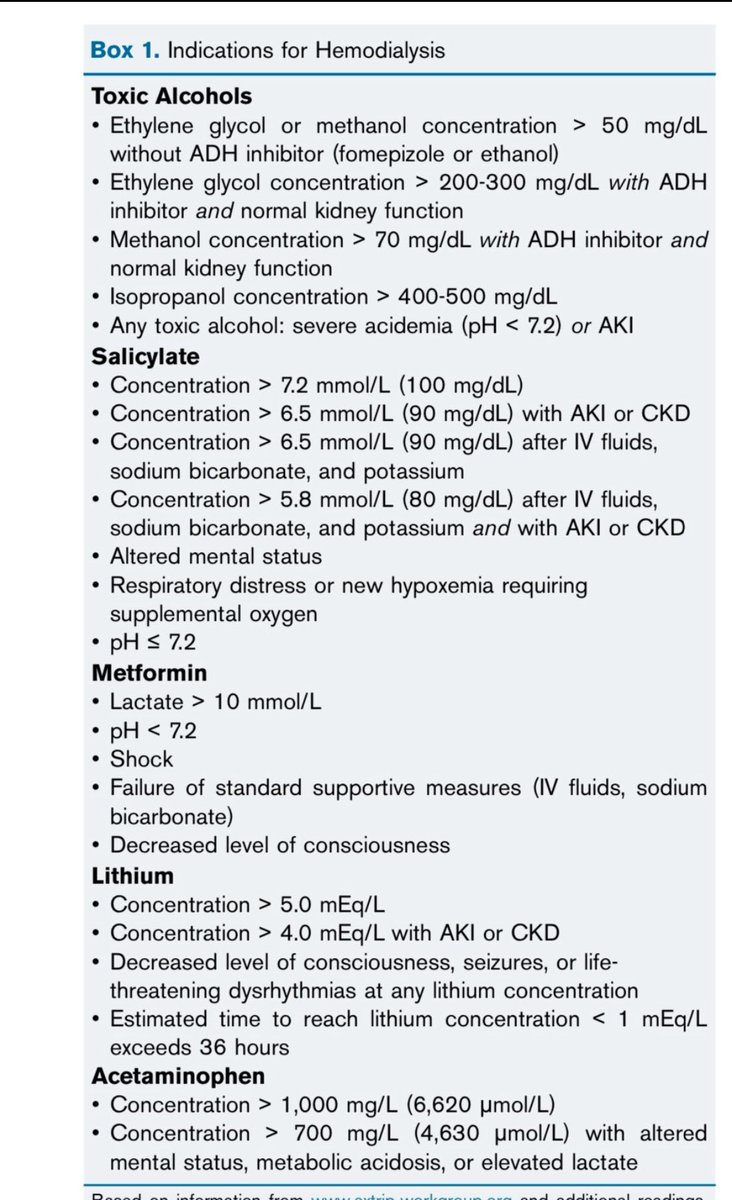 🔥Role of hemodialysis in poisoning 

Indications of HD in ⏬ for toxic alcohols/metformin/lithium/salicylate/Acetaminophen 

<a href="/AJKDonline/">AJKD</a>