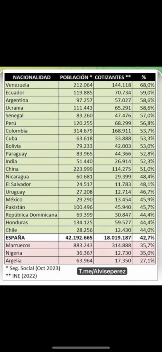 MarcosdeQuinto's tweet photo. Las cifras hablan por si solas:
% de cotizantes a la SS por nacionalidad.
Los datos serían aún más sangrantes si en vez de población total, se hiciesen sobre población en edad de trabajar (excluyendo niños y jubilados).
Contrasta la población magrebí -consumidora de recursos- con la venezolana, por ejemplo, aportadora neta.
La inmigración ha de ser legal y la que los españoles decidamos, no la que las mafias nos envíen ayudadas por sus cómplices de las ONGs y por la inacción del gobierno.