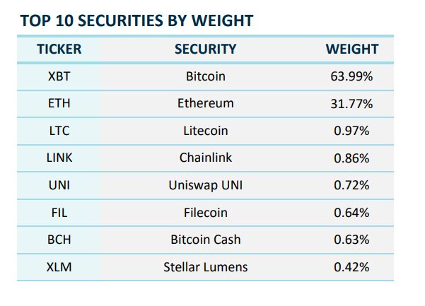 _TOBTC's tweet image. U.S. regulators have delayed their decision on listing the #Hashdex #Nasdaq #Crypto Index #ETF, which aims to be the first U.S. fund holding a diversified portfolio of spot cryptocurrencies. 

The ETF would track the Nasdaq #Crypto US Index, predominantly composed of #Bitcoin and…