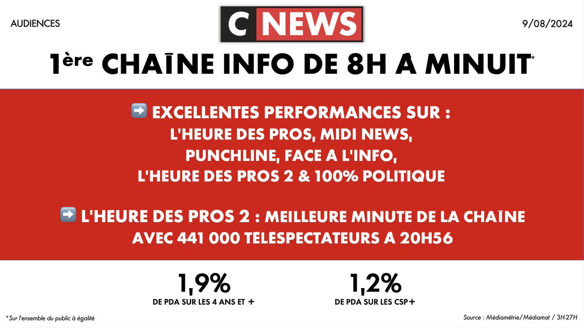 #Audiences <a href="/CNEWS/">CNEWS</a>

09/08

🥇𝟭𝗘̀𝗥𝗘 𝗖𝗛𝗔Î𝗡𝗘 𝗜𝗡𝗙𝗢 de 8H à minuit sur l’ensemble du public (à égalité)

✅ EXCELLENTES PERFORMANCES : #HDPros #MidiNews #Punchline #FaceALInfo #HDPros2 &amp; 100%Politique

🚀#HDPros2 : meilleure minute de la chaîne avec 441 000 tlsp à 20H56