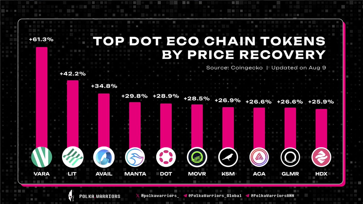 It appears there might be some positive developments in the market after the recent correction. 

Let's take a look at the of leading projects of #Polkadot ecosystem with the highest price recovery!
