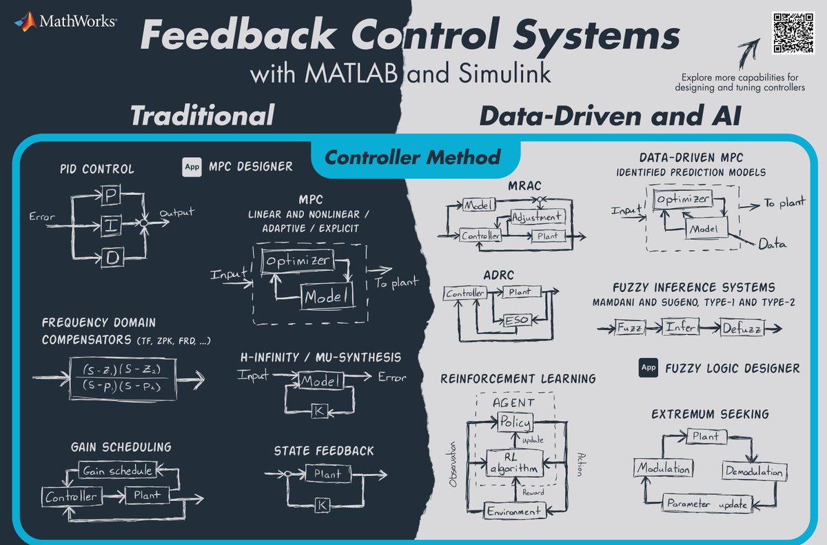 MATLAB's tweet image. Explore all the capabilities for Designing Feedback Control Systems while keeping them handy with this poster. 
Save this post or download it in high-res here ➡️ spr.ly/6019YsGY1 
#MATLAB #Simulink #MathWorks