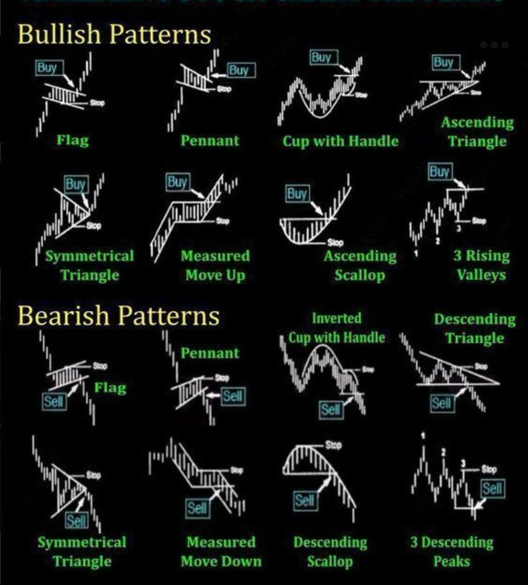 Classical chart patterns.