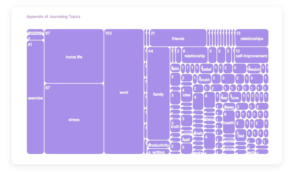 JumbleJournal's tweet photo. 🚀New Feature dropped🚀

Visualize your journal and drill down 🧐 https://t.co/NB23ki7cbb