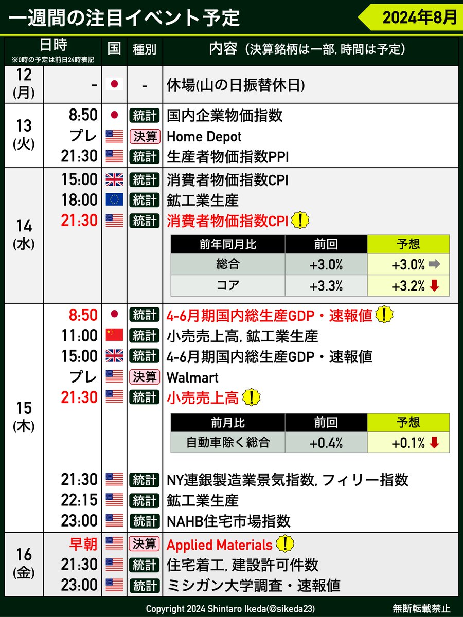 sikeda23's tweet photo. 【来週のイベント】
経済・投資の主なイベントを表にまとめました。参考になれば幸いです。是非 "いいね" もよろしくお願いいたします🙌
.
noteでは🇺🇸FRB高官発言など表に書き切れなかったものを含め、来週の相場見通しを分かりやすく解説しました↓↓
https://t.co/MMIp7g52iZ https://t.co/reDURw0YsX