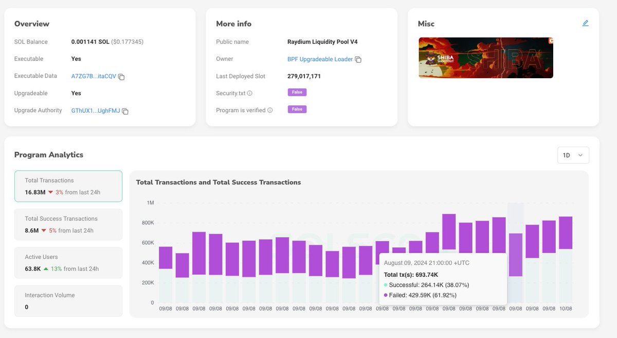 Raydium Liquidity Pool V4 Program on Solana. In just the last day, nearly  half of the total transactions have failed and charged users for nothing!  Failed Transactions: 8.23 million (48.92%) Successful Transactions:
