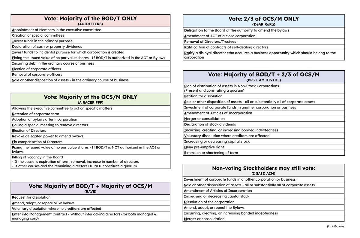 Powers of a Corporation - Voting Requirements

++ list of powers per voting group with my own mnemonics. Feel free to use your own memorizing techniques! ✨

For any corrections, pls let me know! 🙏🏻

PDF: drive.google.com/file/d/1An-ocG…