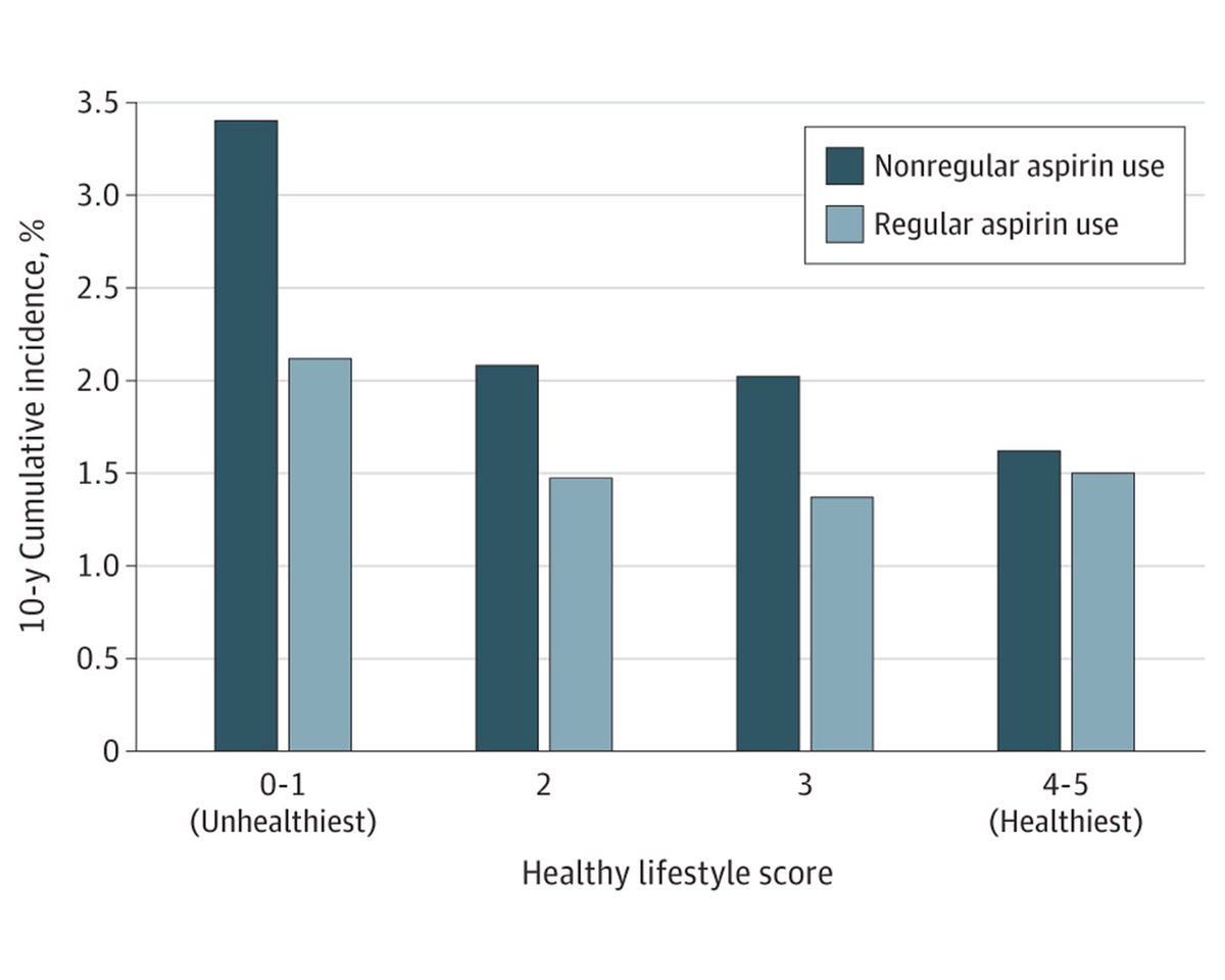 Most viewed in the last 7 days from <a href="/JAMAOnc/">JAMA Oncology</a>:

Is aspirin use associated with a reduction in colorectal cancer incidence across a continuum of established lifestyle factors?

ja.ma/3ArJnbh