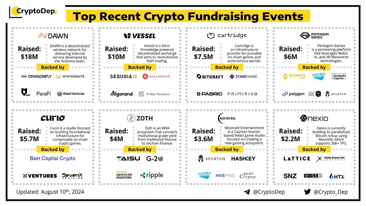 ⚡️Top Recent Crypto Fundraising Events

<a href="/dawninternet/">DAWN</a> - $18M
<a href="/VesselFinance/">Vessel</a> - $10M
<a href="/cartridge_gg/">Cartridge</a> - $7.5M
<a href="/PentagonGamesXP/">Pentagon Games XP</a> - $6M
<a href="/0xcurio/">Curio</a> - $5.7M
<a href="/zothdotio/">Zoth</a> - $4M
<a href="/Moonveil_Studio/">🌙Moonveil.gg</a> - $3.6M
<a href="/buildnexio/">nexio</a> - $2.2M

Investors: <a href="/sequoia/">Sequoia Capital</a>, <a href="/BinanceLabs/">Yzi Labs</a>, <a href="/dragonfly_xyz/">Dragonfly ＞|＜</a>, <a href="/animocabrands/">Animoca Brands</a>,