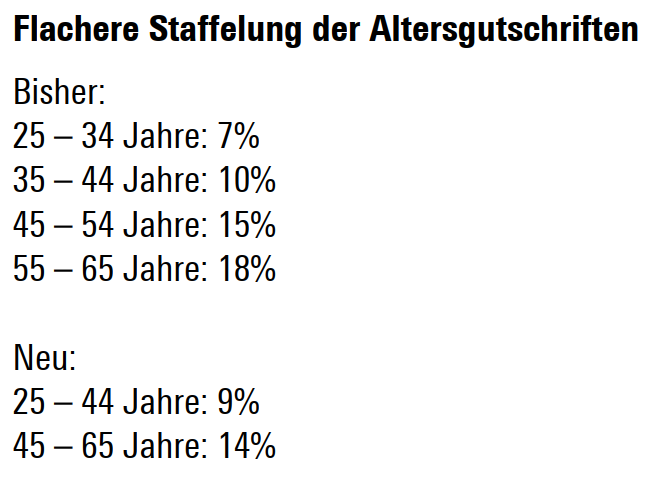 Ja zur #BVGReform, weil dadurch ältere Arbeitnehmer (55+) nicht mehr dermassen durch höhere #BVG-Beiträge benachteiligt werden. @ja_bvg