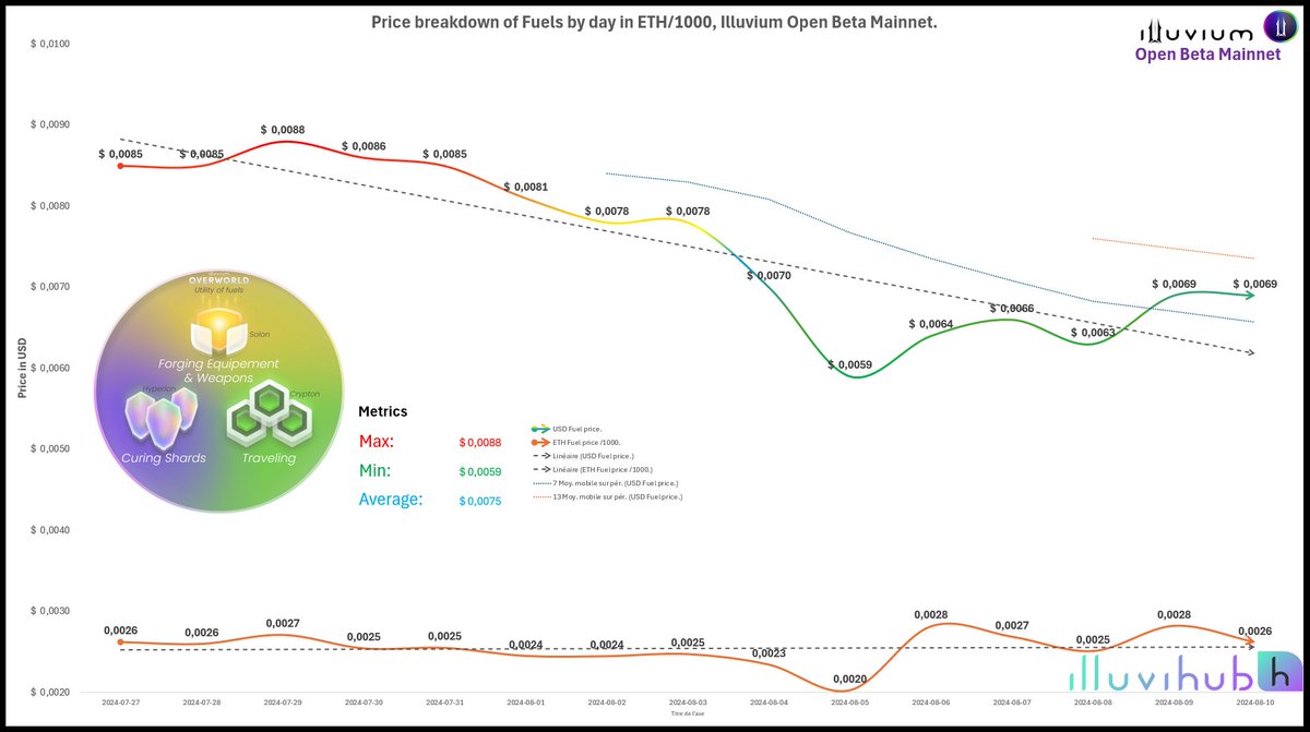 illuvihub's tweet photo. The ETH price is now included in the graph, as requested by the community. 

The Y-axis for price has been adjusted by dividing the ETH price by 1000.

#illuvium #ILV #illuvihub #ILVFuel https://t.co/TYHrra0MjQ