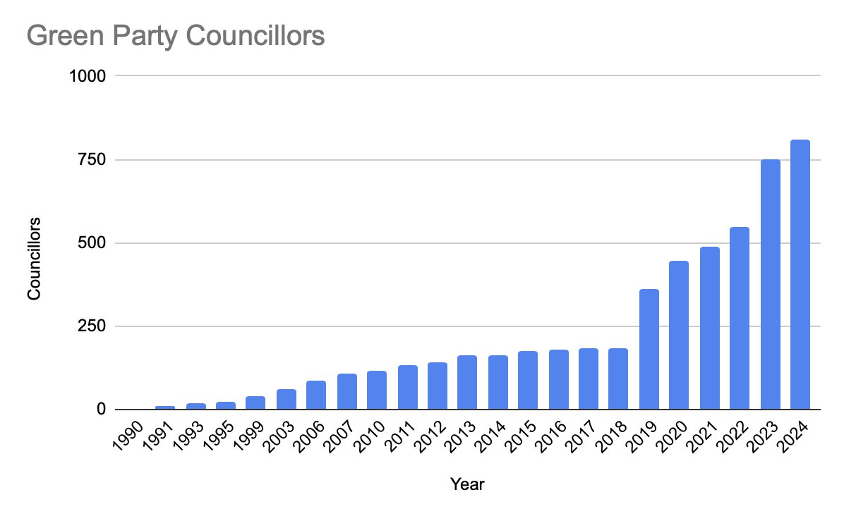 BowdenEnjoyer's tweet photo. Consistency and staying power is key. The Green Party grinds out results year after year. https://t.co/VhiK1ANzBN