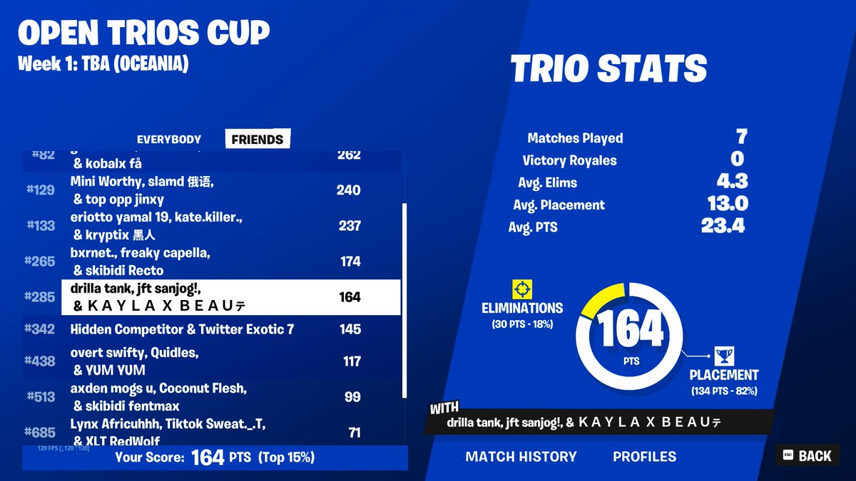 Mixfnt's tweet photo. Would of been a top 100 if team mate didn't have such bad internet. Is what it is I guess

F/A https://t.co/aRAVJAA2zy