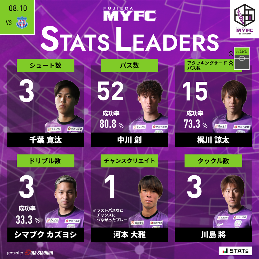 fujiedamyfc_pr's tweet photo. 【8/10 #ヴァンフォーレ甲府 戦】

📊スタッツリーダー
シュート数: #千葉寛汰
パス数: #中川創
アタッキングサードパス数: #梶川諒太
ドリブル数: #シマブクカズヨシ
チャンスクリエイト: #河本大雅
タックル数: #川島將

#藤枝MYFC
#2024甲府vs藤枝
#Jリーグ https://t.co/xMLvlXYXfv