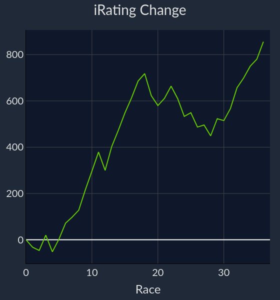 We been cooking #iRacing