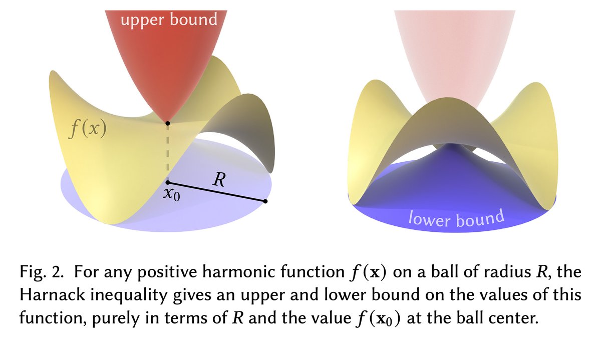 keenanisalive's tweet image. However, there is a way to bound the growth of a harmonic function, using so called &quot;Harnack estimates&quot; from PDE theory: en.wikipedia.org/wiki/Harnack%2…

The basic idea is that, within a ball, you can find a function that grows faster than *any* harmonic function. [19/n]
