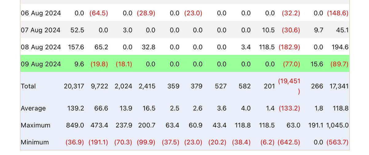 Yesterday the spot #Bitcoin ETF saw over $89,700,000 outflow!