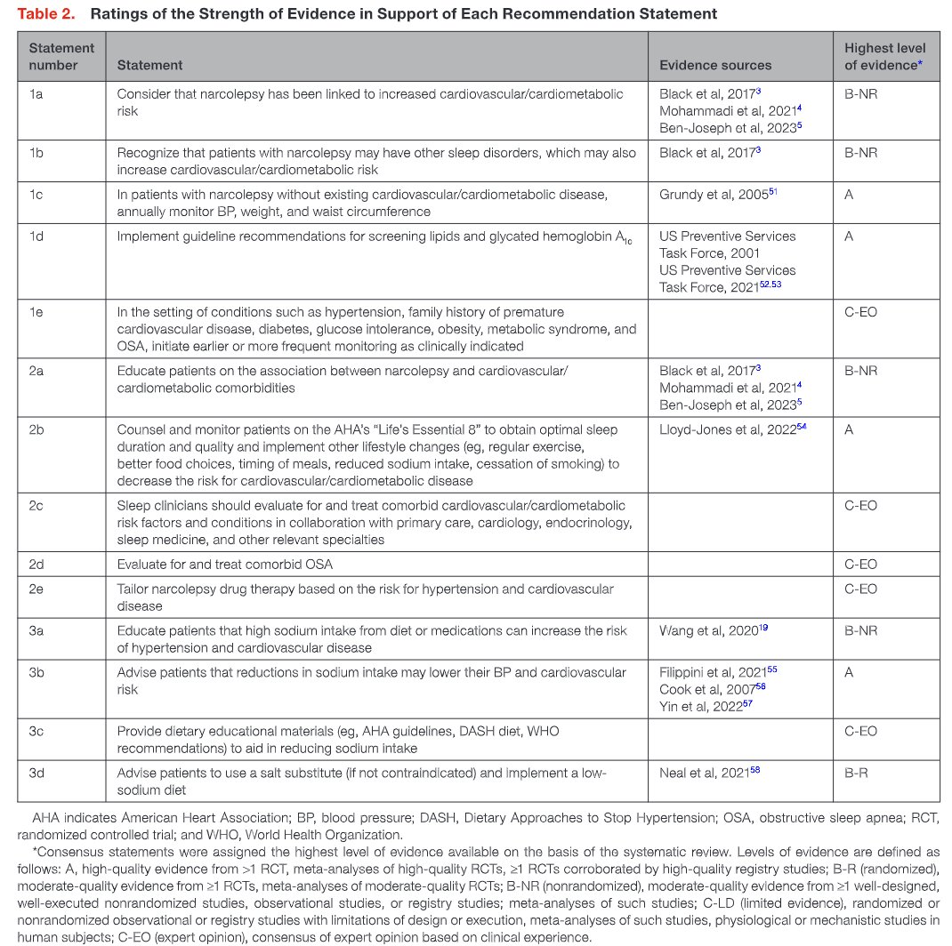 SeguraCardio's tweet image. 📌Cardiovascular Risks in 👥 With #Narcolepsy: Expert Panel Consensus Recommendations📚

#PositionPaper #AHA