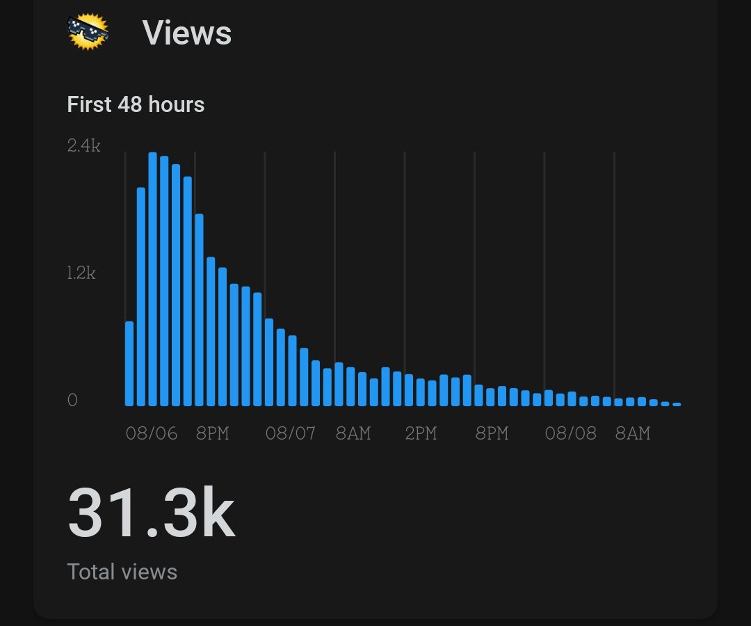 Just started out and got 31k views on a single post on Reddit... insane!
This is why Game devs use reddit for marketing.🤔
.
#indiegames #gamemarketing #gamedev #indiedev