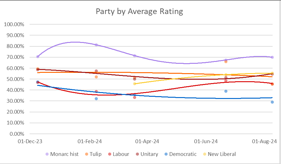 All registered Cycoldian political parties by average rating as done with trendlines since the December 2023 Polling data. Currently showing a steady decline for Tulip Party as well as a gain for Labour. The Monarchist Party seems to be hovering around the same numbers.