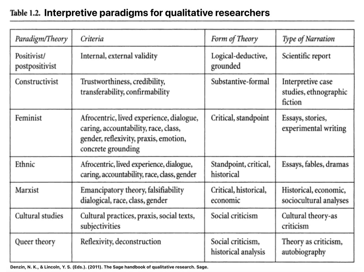 The lenses through which qualitative research makes sense of data