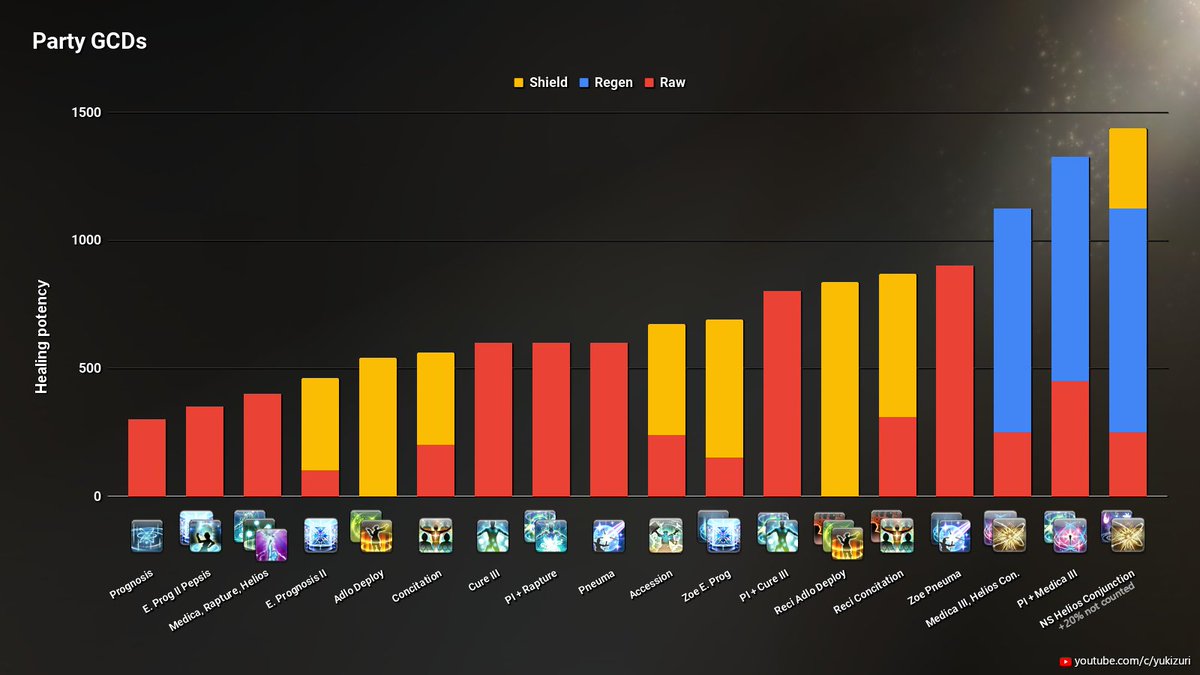 yukizuri_wp's tweet photo. ⚕️FFXIV Healing potencies compared
Updated for Dawntrail https://t.co/7qXI7bJofn