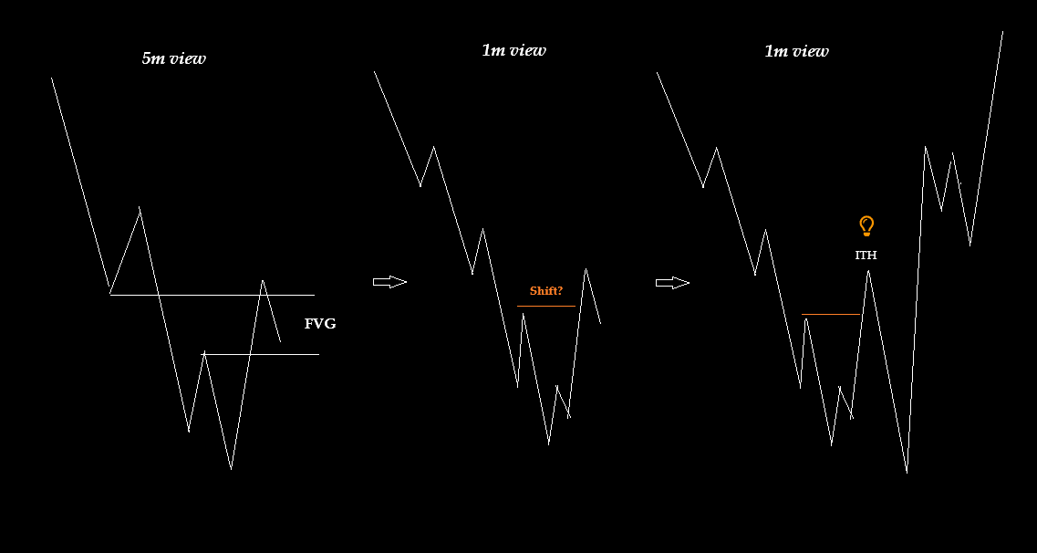 The first expansion from a PDA typically fills an HTF FVG, which makes that expansion peak an ITL/H. By recognizing this, you can fade the false move and enhance your techical edge.

+ That FVG can be used as Inversion PDA or the ITL/H can be referenced as a MSS in the future.