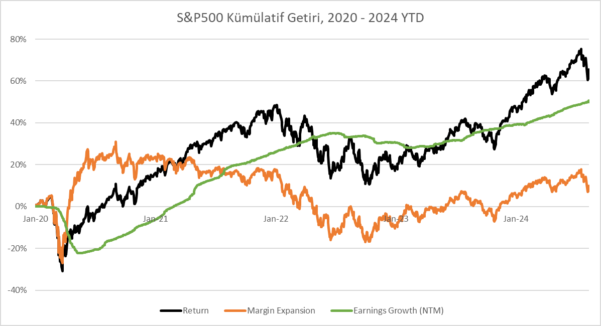 Uzun vadeli yatırımı fiyatın iki bileşeninden hangisi için yapıyoruz? Hisse başı kâr mı, yoksa FK çarpanı mı?

Cevap: Hisse başı kâr.

S&amp;P500 endeksini 2020'den bugüne yıl yıl incelediğimizde kâr beklentileri ve fiyat çarpanının bazen birlikte, bazen ters hareket ettiğini