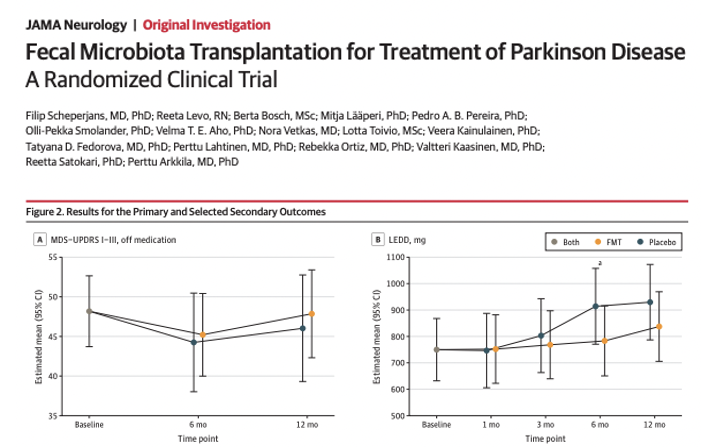 MichaelOkun's tweet photo. What were the results of the randomized clinical trial of Fecal Microbiota Transplantation for Parkinson's? It was safe, but not effective as just published by Filip Scheperjans in @JAMANeuro  and colleagues.
Key Points:
- The authors were interested in whether fecal microbiota transplantation was safe and may improve symptoms of Parkinson's?
- They recruited 45 folks.
- There were only transient gastrointestinal adverse events.
- There were no clinically meaningful improvements.
- Though transplant induced stronger, donor dependent, microbiota changes, 'dysbiosis resolved more frequently after placebo.'
My take: Folks have been asking us this question recently about the microbiome and the excitement of getting a fecal transplant. It is a 'hot' topic. This study reminds us that it is complex and there are a lot of unknowns. @jbeck_PhD @ParkinsonDotOrg nailed it when he said, "the key question that needs to be solved is how to best perform these transplants. One issue is that you cannot plant grass when the yard is full of weeds. However, if you take too hard an approach killing the weeds — that is, with powerful antibiotics — you jeopardize the new grass, or in this case, the bacteria in the transplant. Solving that issue will be important as we consider whether this is effective or not."  It is really interesting that we commonly find dysbiosis among Parkinson's folks, and we are learning more and more about the gut-brain connections. However, whether modified approaches or bowel cleansing will change the outcome, only time will tell. We continue to search for mens sana in corpore sanō – a sound mind in a sound Parkinson's body. https://t.co/hZivy8ffBV #Parkinsons #microbiome #fecaltransplant