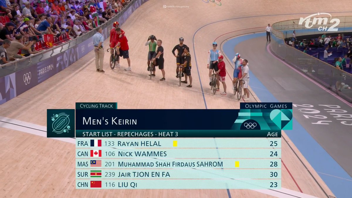 craigansibin's tweet photo. Paris 2024 Olympic Games
🗓️ 11 Aug
🚴‍♂️ #CyclingTrack
🛎️ Repechages

Men's Keirin (Heat 3)
🇲🇾 Shah Firdaus Sahrom

@shahfirdaus95 berjaya ke Suku Akhir!!

Next match: 11 Aug - 5:29PM (MY Time).

#Paris2024 #SukanOlimpik #KitaSemuaTeamMAS