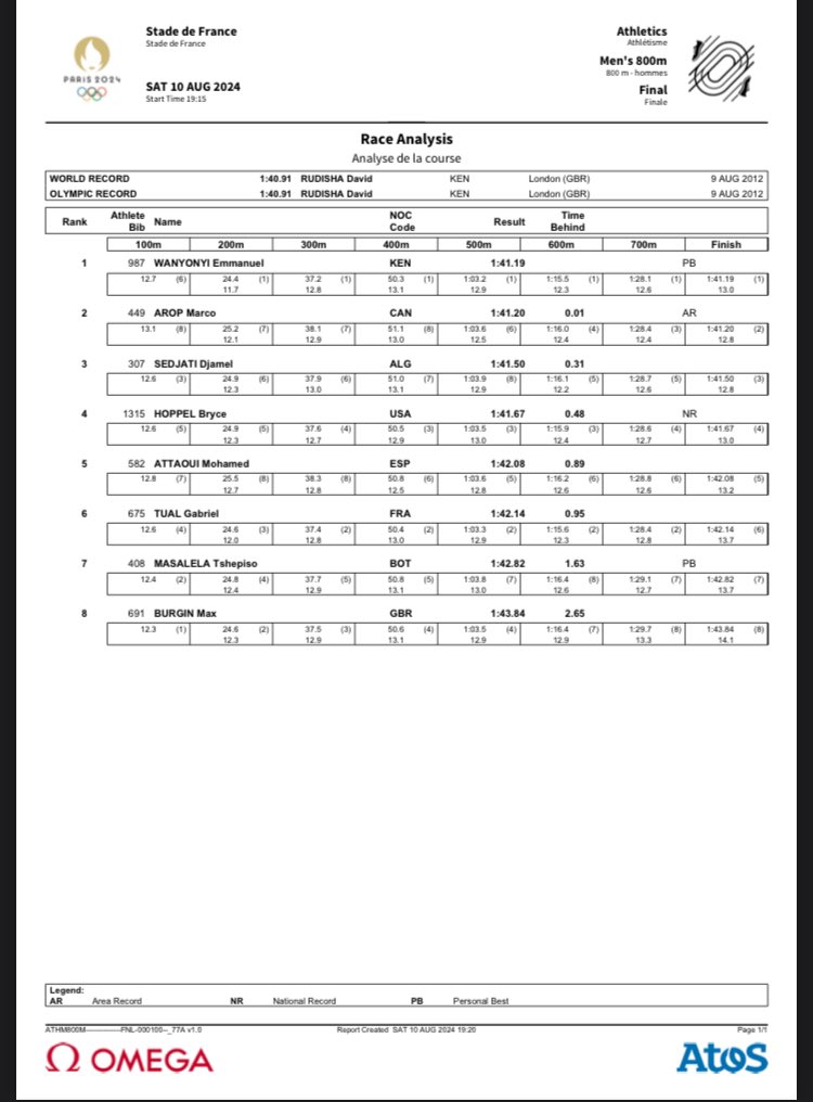 Arop ran 1:41.20 (51,1 + 50,1) and Sedjati 1:41.50 (51,0 + 50,5) with negative splits. #800m #Paris2024