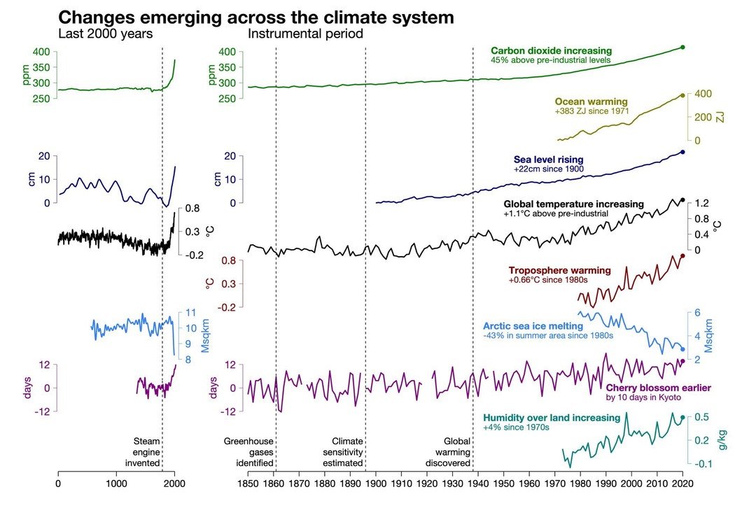 Daaanvdb's tweet photo. Climate change is not only seen by a rising global temperature. 

Loads of #ClimateIndicators show that our climate is changing rapidly. To name a few:
 
📈Ocean heat capacity is increasing
🌊Sea levels are rising
📉Sea ice is melting

Today's #ClimateFigureOfTheDay shows many of these climate indicators and their trends over time.

#ClimateChange