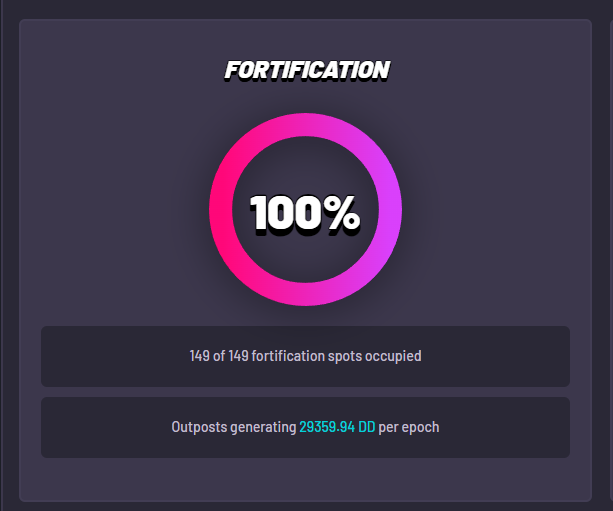Melau_Gaming's tweet photo. IT'S OFFCIAL!!! I am now 100% fortified!! 🔥

I never thought this day would happen, but since the addition of the "over fortified" tab I was able to reach out to community members with extra assets!

And in 4 days I went from 56.999999% to 100%!

THANKS to those who responded! https://t.co/uWi2WCxOW1