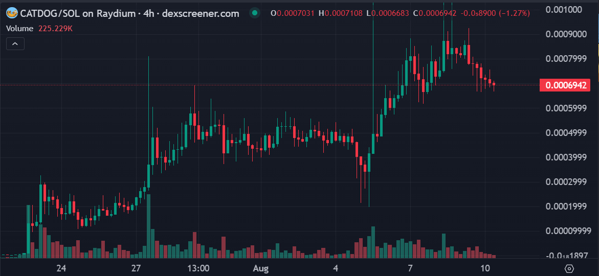 leshka_eth's tweet photo. Imagine fading token with such chart

One of the most bullish patterns I've seen in a while

Accumulation stage -> Dip to rotate bags to stronger hands -> Surge to new ATH

Imagine fading $PEPE at $100M MC

Imagine fading $WIF at $100M MC

The ONE meme coin that ticks both the cat and dog boxes.

Once-in-a-cycle opportunity found so early