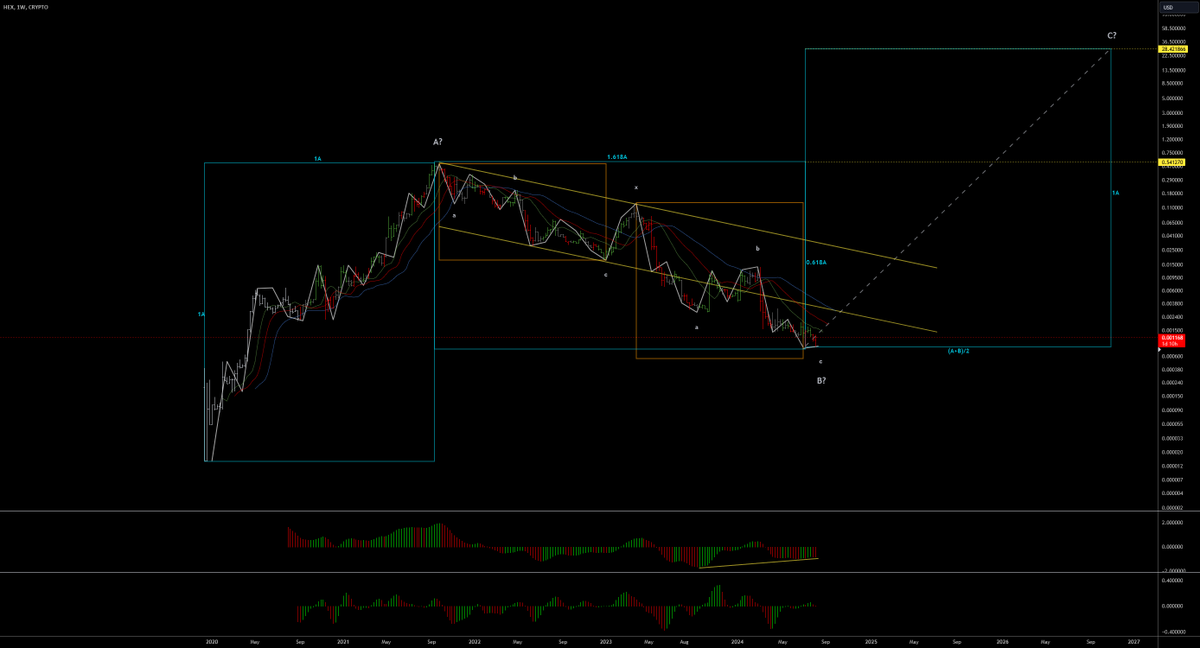 best_analysts's tweet photo. 📈 LONG: #HEXUSD | $HEX | 1W
HEX is poised for significant gains and may reach all-time highs soon due to a complex correction pattern and bullish signals.
👉 Trade HEX now: https://t.co/htsXutvldD https://t.co/YlTL87rUF6