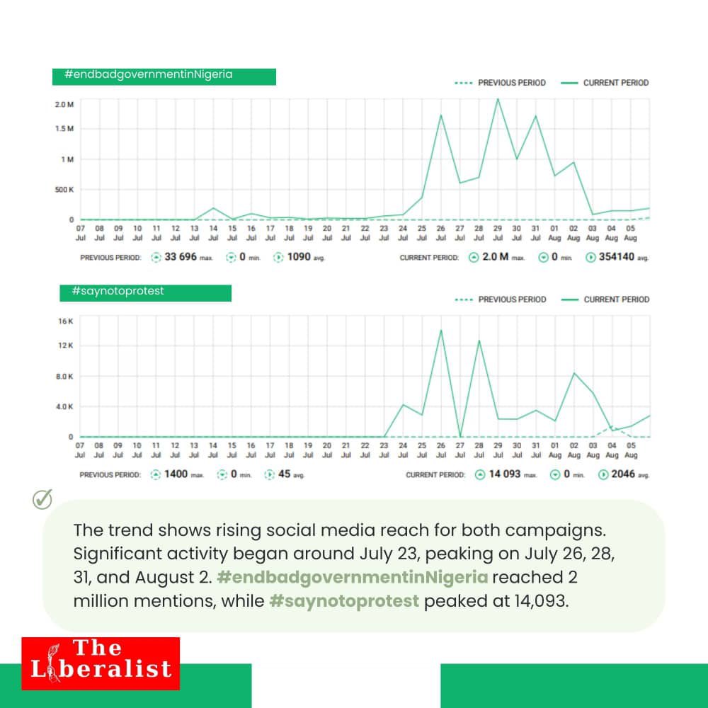 _theliberalist's tweet photo. #EndBadGovernance vs. #SayNotoProtest
At the eve the planned 10-day nationwide protest in Nigeria, there were two movements with opposing objectives.
Using social media analytics, we dug deep to find out which one reflects the voice of Nigerians. #EndBadGovernanceInNigeria or #SayNoToProtest?
Explore our datacards below.