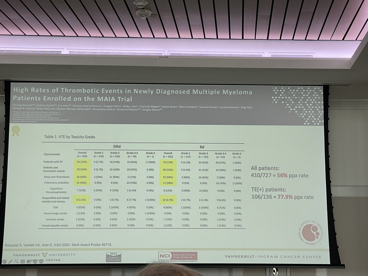 #DAVAHeme a powerful call by <a href="/MMBaljevicMD/">Muhamed Baljević, MD, FACP</a> to both study and start using better VTE PPx strategies in our patients with #MMsm.

Just because aspirin is easy doesn’t make it the right answer for all!