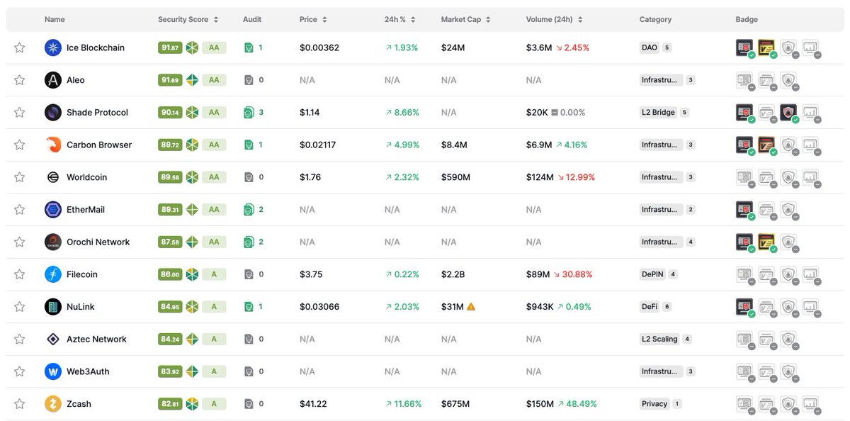 🚀 We're thrilled to be ranked 1st in the "Top Privacy Projects" by <a href="/CertiK/">CertiK</a>, standing alongside industry giants like #Zcash, #Filecoin, and #Worldcoin.

As we enter the final phase of our testnet and gear up for our much-anticipated mainnet launch, we believe the #ION protocol