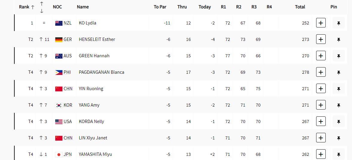 SprtsEngnrd's tweet photo. Bianca Pagdanganan rises to 4th spot after a birdie in the 17th hole. One more hole left for the Filipina to finish strong in Women's Golf.

Dottie Ardina capped her #Paris2024 campaign with a birdie in the 18th hole and is currently ranked at 11th.

#LabanPilipinas 
#Golf https://t.co/bR9q2ITO4B