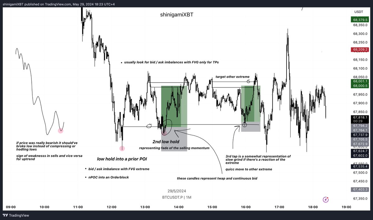 shinigamiXBT's tweet image. Weeknd alpha 

One of my fav entry models to trade to get a decent winrate