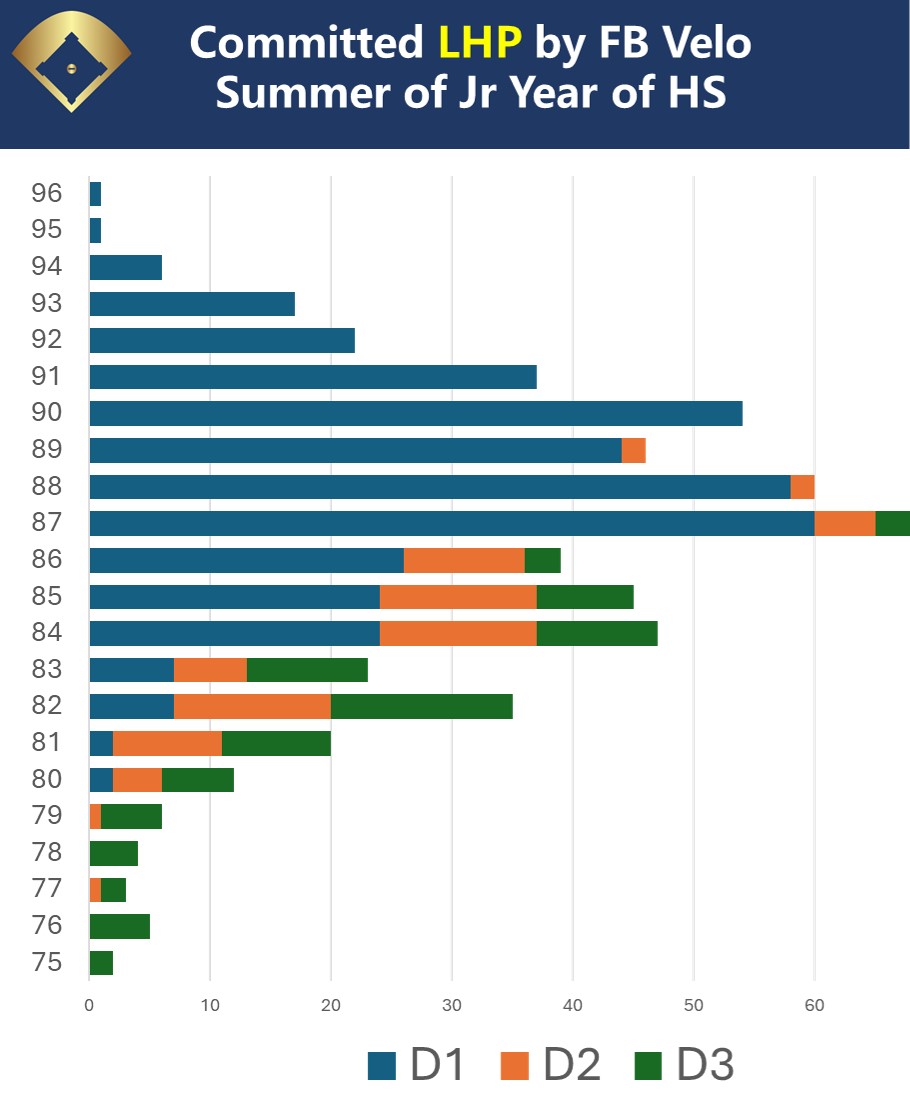 Virtual Dugout (@virtualdugout) on Twitter photo Overview of Max FB from commited LHPs in the 2024 and 2025 class during their Jr year spring/summer. #committed <a href="/FlatgroundApp/">FLATGROUND Pitching</a> Overview of Max FB from commited LHPs in the 2024 and 2025 class during their Jr year spring/summer. #committed <a href="/FlatgroundApp/">FLATGROUND Pitching</a>