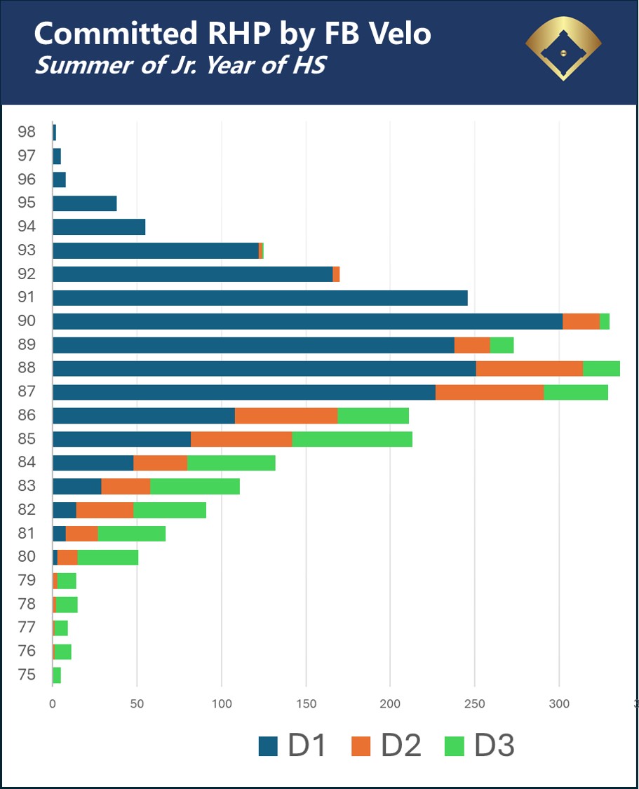 VirtualDugout's tweet photo. Overview of Max FB from commited RHPs in the 2024 and 2025 classes during their Jr year spring/summer. https://t.co/bZ4k6fKT7m
