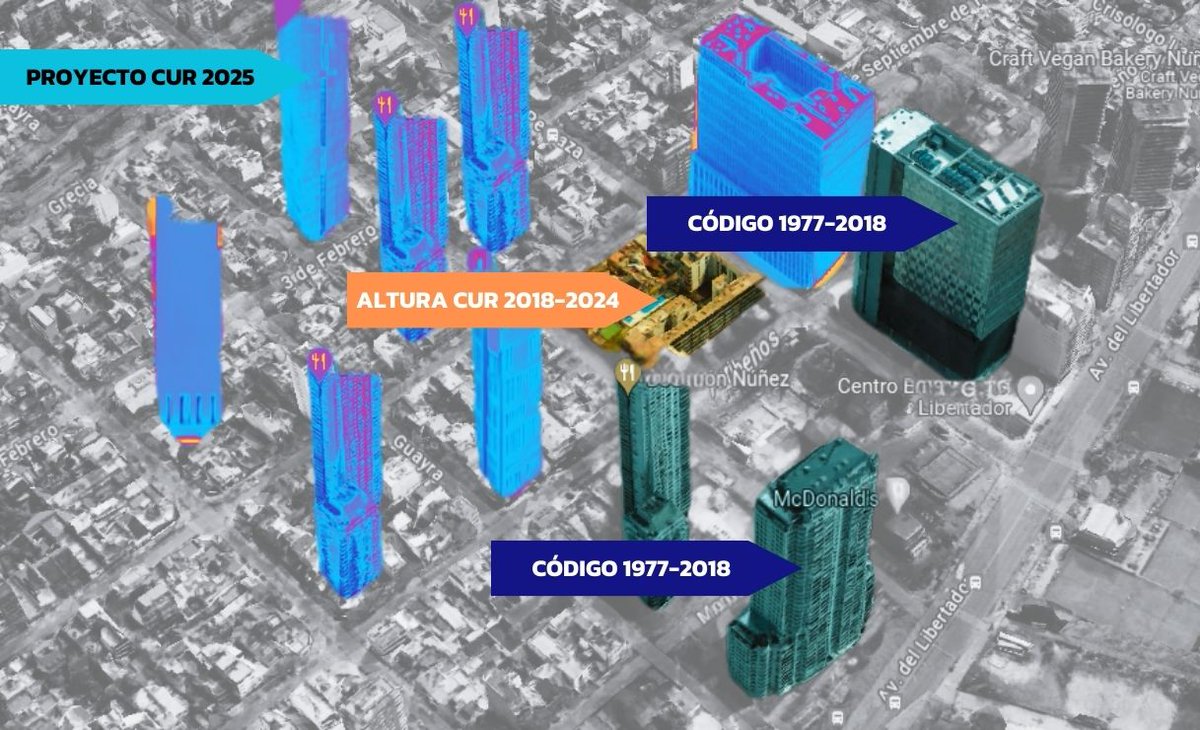 tyagohome's tweet photo. TORREVIRUS, EL ARTÍCULO SECRETO DEL #CODIGOUIRBANISTICO DE @jorgemacri y @AGarciaResta 

Uno de los pedidos mas fuertes de las grandes desarrolladoras fue la modificación del Art. 10.4 del CUr (Código Urbanistico) que hoy NO permite acceder a mayor altura pero a partir de ahora las cosas cambian. 
Éste artículo permite hacer regla la excepción de acceder a mayor altura de los edificios tomando como referencia de altura edificios de la misma manzana y/o frentistas. Es decir, si en tu barrio hay un edificio con una altura que hoy es antireglamentaria (y con la nueva norma aún mas), te asiste el derecho de utilizar la altura de éste edificio edificado con una norma que hoy en los medios los políticos dicen que "esta mal". 
De ésta manera, los grandes desarrolladores comprarán terrenos para construir 4 pisos o menos, absolutamente subvaluados por la norma general que castiga recortando su edificabilidad de frente y de fondo a un precio vil, y luego podrán solicitarle a la Dirección General de Interpretación Urbanística (DGIUR) que le apliquen el Art. 10.4 y le entreguen la altura de un edificio de otra norma no vigente, como podés ver en este caso de Av. Libertador y Manuela Pedraza en el barrio de Nuñez.

El dato más curioso es que ésta práctica no esta limitada en zonas residenciales dónde los funcionarios dicen que hay que respetar la "identidad barrial" para una ciudad de "equilibrio". Incluso más, también se puede acceder a éste derecho en zonas protegidas con elyes patrimoniales y/o zonas especiales como bajo Belgrano.

Para colmo, permitirán hasta 33 pisos de altura sobre algunas avenidas pero podrás pedir la misma altura en el interior de los barrios cuando éstos edificios sobre avenida estén aprobados. Será un virus que se esparcirá sin límites...

De esta manera el proyecto busca solo castigar a pequeñas empresas que trabajan con la norma general en edificios pequeños (70% de la actividad) para poder hacer un formato de negocios óptimo de comprar barato, rezonificar y vender caro...
Torres y casas "conurbano style" , el modelo de "equilibrio" que estaba escondido en la norma, pero no te querían contar. 

¿Que les parece la neuva identidad barrial?