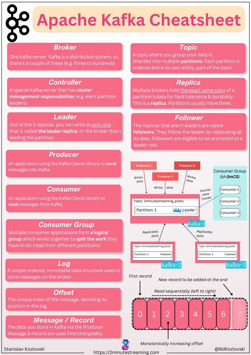 kozlovski's tweet photo. Everybody is talking about Apache Kafka.

Wonder what it is?

This single cheatsheet has all you need 👇 https://t.co/lfC071ZOmZ