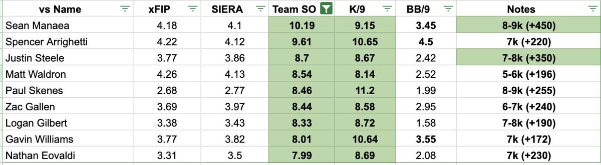 TheSharpBros's tweet photo. Free Sheet for today with my favorite Strikeout Matchup https://t.co/grOmon2imr
#GAMBLINGX #mlbbetting #Sharpbros https://t.co/136tsbPqWW