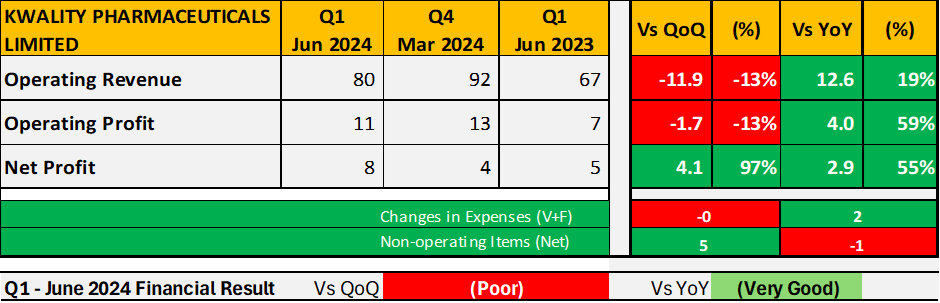 Wealth_Counter's tweet image. Kwality Pharmaceuticals Limited - #KwalityPharmaceuticals saw a modest improvement in net profit QoQ and YoY, despite a decline in operating revenue. Stable expenses and favorable non-operating items supported overall profitability.