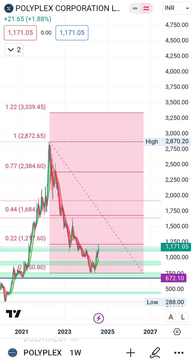 DuggiTech's tweet photo. Keep watching 👀
Long Term Swing
Pol##lex Cor###ation
CMP - 1171
Breakout on weekly Chart
It's a bottom Fishing 🎣
Keep adding Every dip till
700
SL - 672 on DCB
Targets - 1215/1680/2380/2872/3300+++
Money 💰 will become 3X in next 5 Years ..
#Stocks
#stockstofocus https://t.co/bFw4CqZKNE