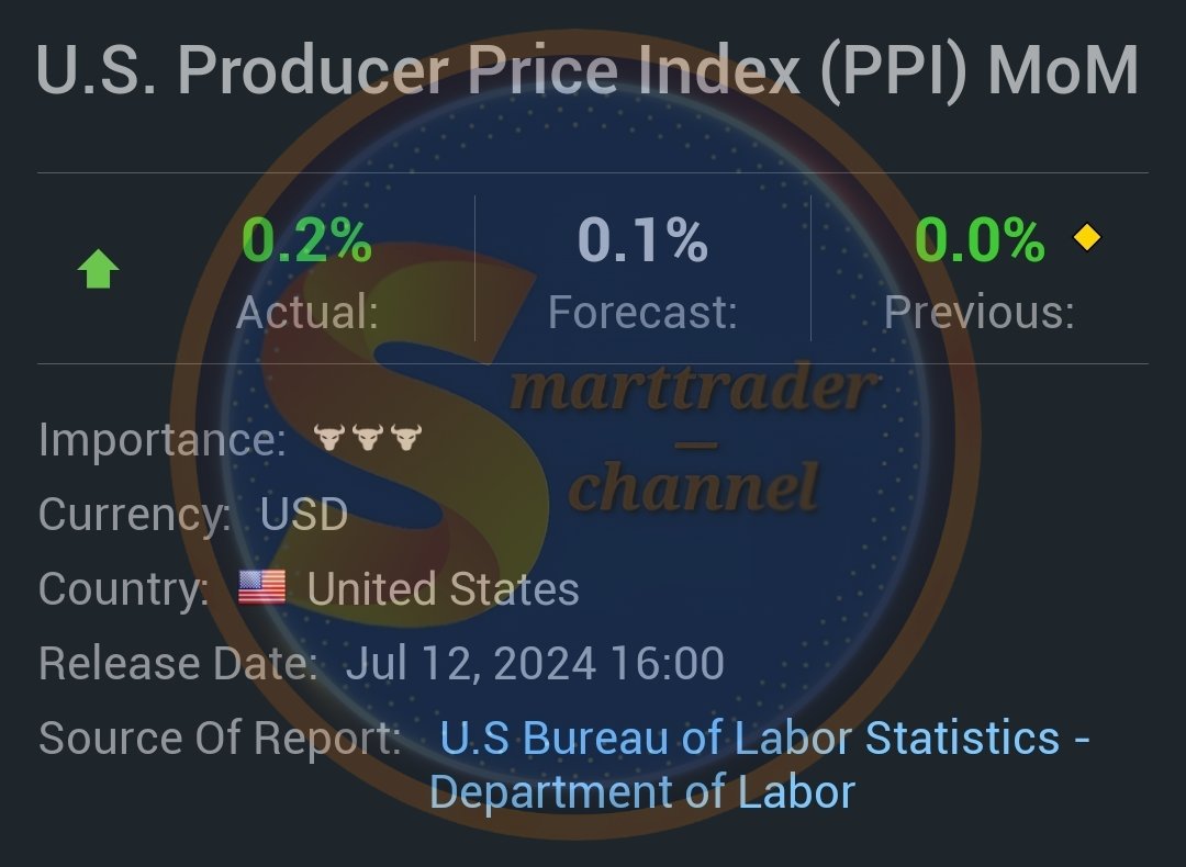 Smarttrader_X's tweet image. 📌 #PPI   #USD
A reading that is stronger than forecast is generally supportive (bullish) for the USD, while a weaker than forecast reading is generally negative (bearish) for the USD.